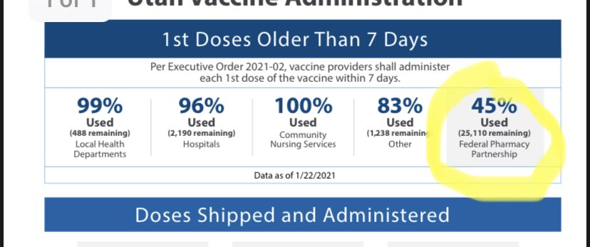 But as you can see, there is one group that still has 1000’s of doses older than 7 days. The fed govt contracted with CVS and Walgreens to provide vaccinations to our long-term care facilities. They have done a great job and almost finished, but received FAR too much vaccine. 7/