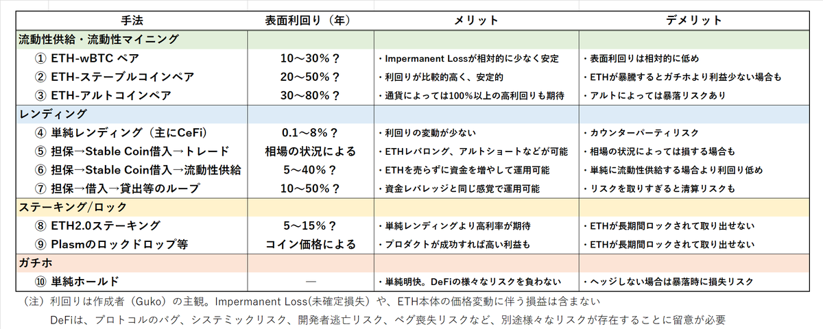 ETHの運用方法全体像（全10パターン）

私見ですが、特徴やポイントをまとめてみました