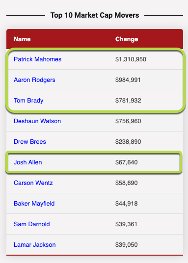 CollectPlayer's tweet photo. NFL DATA has been updated through 1/23/21! 

All values, PSA pop, Market Cap is FRESH.

Take a look at the MARKET CAP movers.... I don't think it's a coincidence that 4 of the Top 6 are playing tomorrow. :-)

ALL NFL DATA: https://t.co/AiEbEwRCBT

#CYP #Collect #NFL #NFLPlayoffs https://t.co/6rqATATJPV