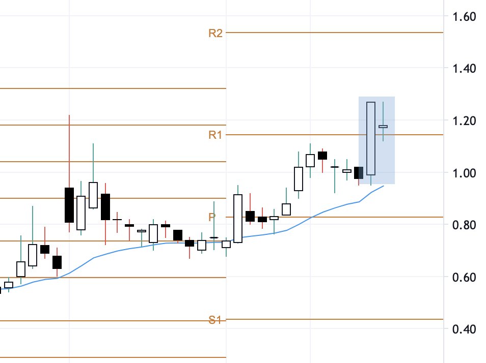 pivotinvestor's tweet photo. $TLGT with an #InsidePop setup.  Download daily and weekly stocks list with this setup available on https://t.co/U9Qp7CXJA0. Sign up for your 7 day free trial. No payment details required. https://t.co/iOS2ZfK2WT