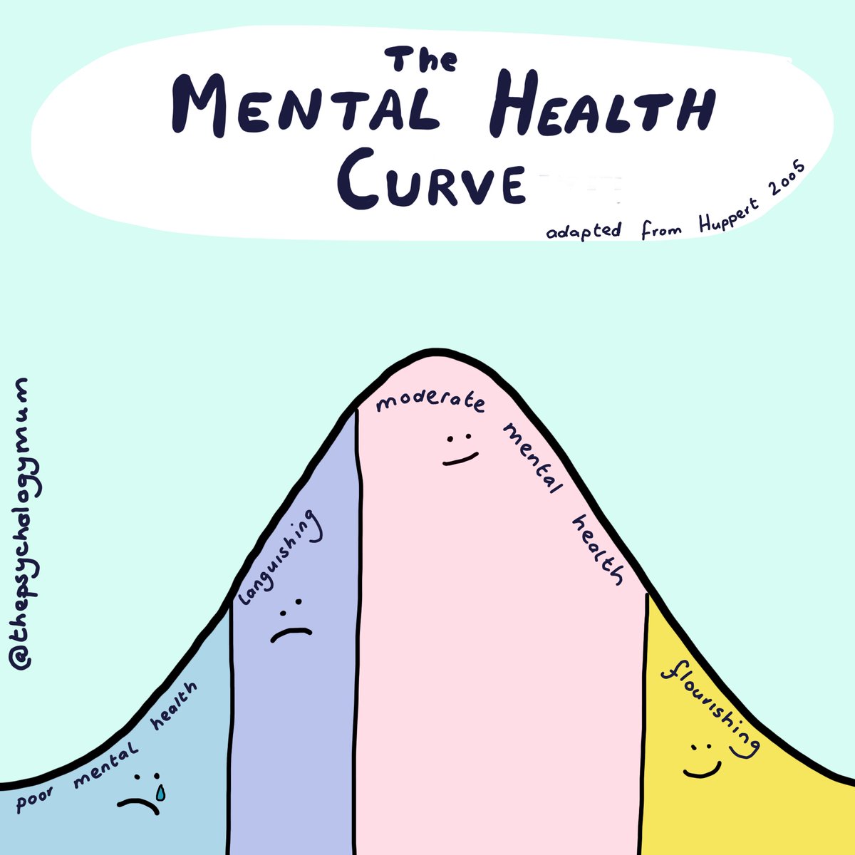 EmmaNeuropsych's tweet photo. Don’t think I’ll ever be able to draw a normal curve without little faces again. This and lots more drawing are in my free ebook ‘How to stay calm in a global pandemic’ free to download and use for non profit purposes via the link in the comments below. https://t.co/9hgY7B73ty