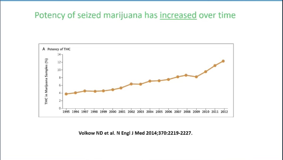 Important to know: the marijuana is not the same as when some of us were college students. It is more potent. Slide courtesy @Swaminath_IBD  #CCCongress21