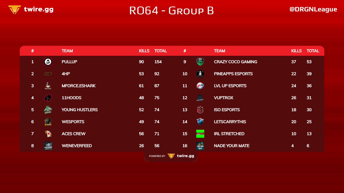DRGNLeague's tweet photo. Here are the final leaderboards of the round of 64! Congrats to the top 8 teams of each lobby making it to the RO32, see you again next weekend! 🔥

#DRGNLeagueS3 🐲 https://t.co/cF7OZ4vM58