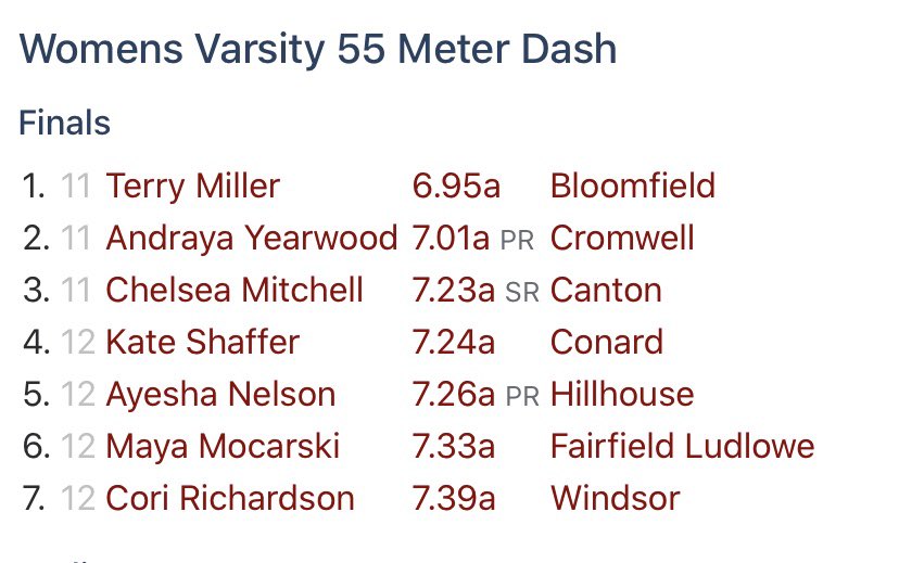 [Thread] To demonstrate why it is insane to allow males to compete against girls in sports, here are the results from the 2019 Connecticut state championships. Miller and Yearwood, both males, came in first and second in the girls 55 meter dash. Third place was far behind.