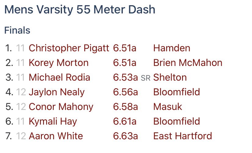 Now here are the results from the boys meet. This is the field Yearwood and Miller should have competed against. They wouldn’t have even finished in the top 7, or close to it. These are mediocre male athletes who absolutely dominate the girls. Why? Because biology.