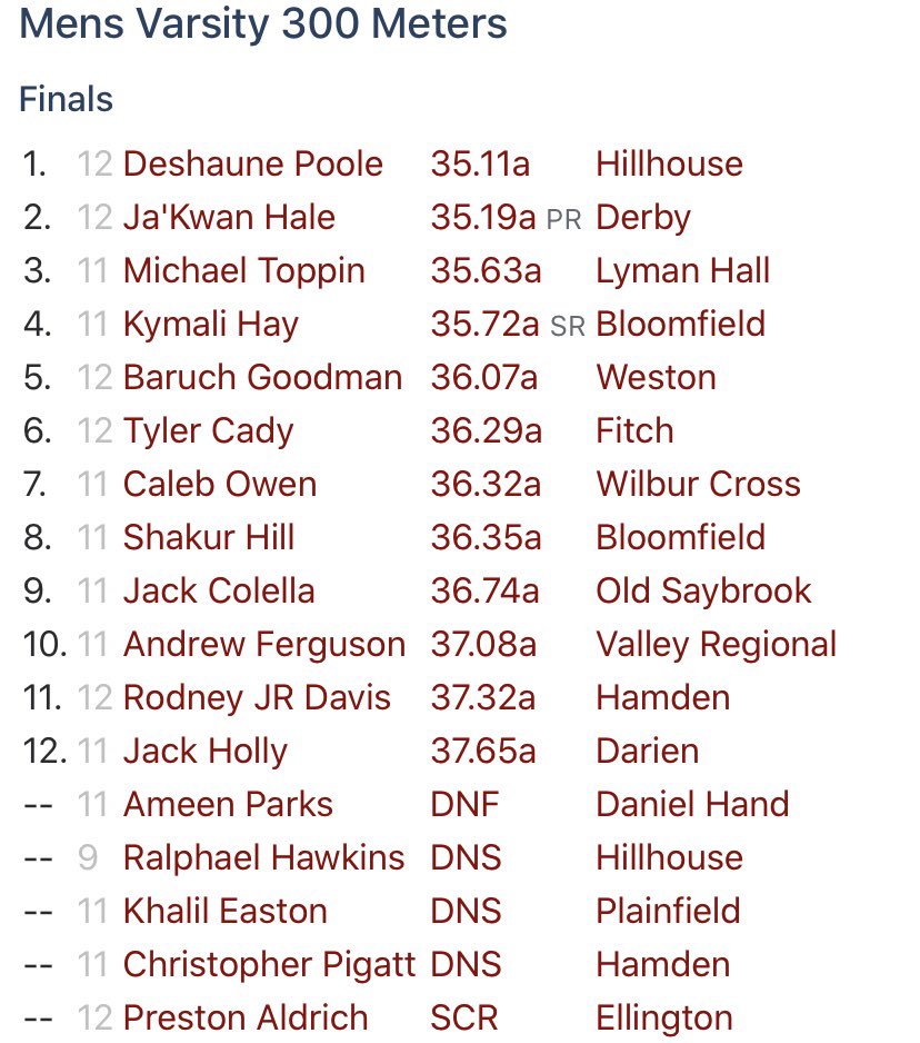 Another example. The 300 meter. Miller crushes the girls, finishing first by almost a full second (an eternity in a sprint). Now look at the boys. He would not have even sniffed 12th place. Wouldn’t have qualified for the finals at all, in fact.