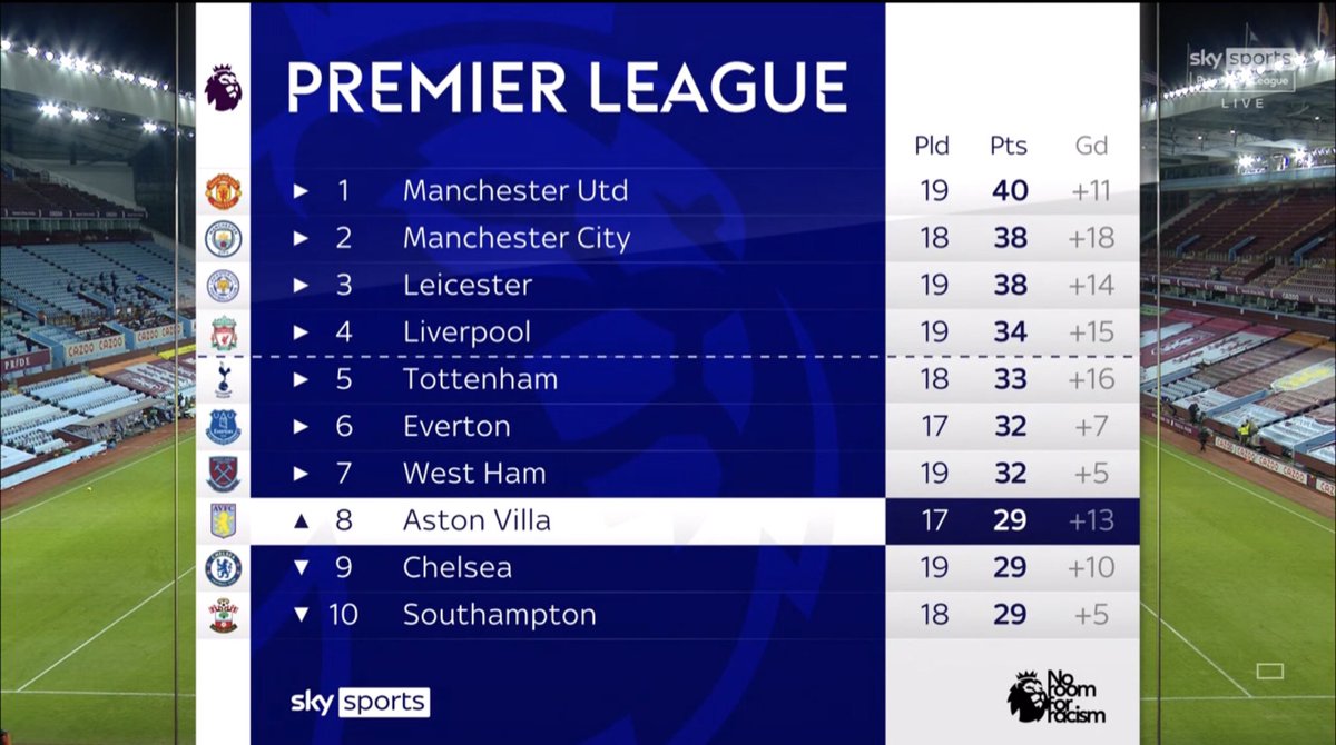 ⬆️ Aston Villa’s 9 wins in their first 17 PL games this season matches their total of PL victories in the whole of last season