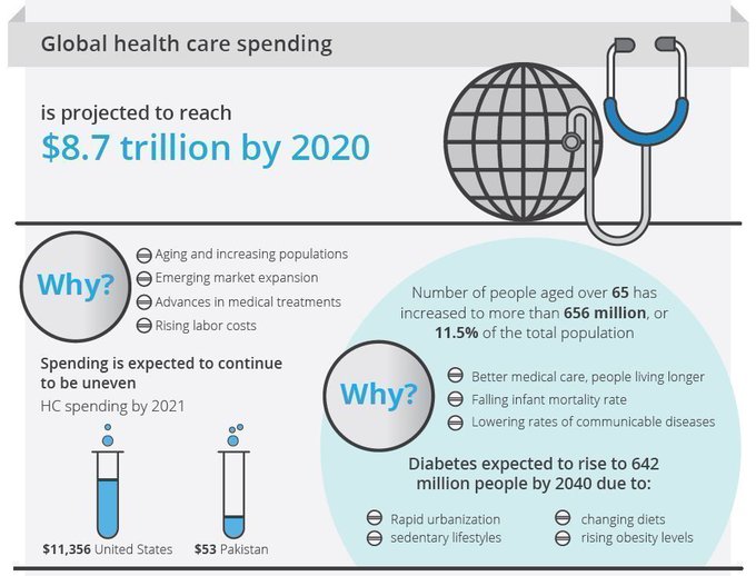 TheDigitalLand1's tweet photo. With the ever-evolving policies, and capabilities and the given magnitude and complexity impacting the sector, smart healthcare is not going to come easy. 

Source @Deloitte Link >> https://t.co/pvWaA3QnOM rt @antgrasso #HealthTech #DigitalTransformation #Healthcare https://t.co/tJ3Pa02U62