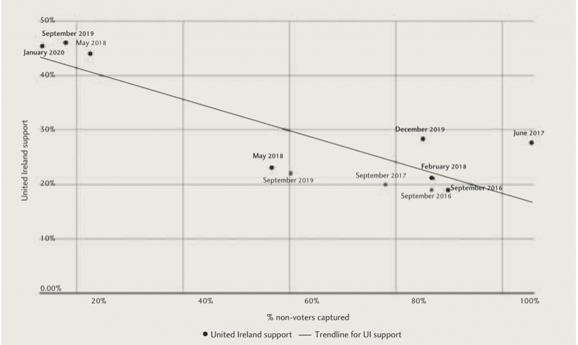 They key difference, as my article above shows, is the extent to which the pollsters found respondents who were less politically engaged and are less likely to vote in elections.