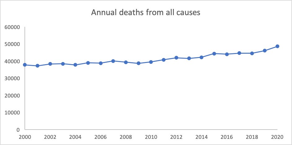 Looking at the mutli-year progression of annual deaths, 2020 isn't an outlier by any stretch of the imagination: