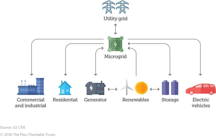 solar will make up 30% of U.S. electricity generation  $RUN  $SPWR  $ENPHover 30% of all cities in the U.S. will operate their electric utilities as micro grid.  wireless power will be used to light up invisible light bulbs in the middle of a room  $TSLA  $GE[RT if you ]