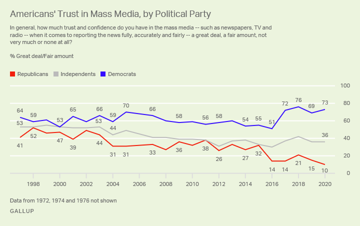 LelandNally's tweet photo. problem is, Dems have wildly different constituents than Republicans. Dems have high trust in media, high trust in the establishment, and are generally conflict-averse. I think the media's disdain for M4A (and leftism generally) is a bigger hurdle than they might think. https://t.co/vxRxNYBcgf