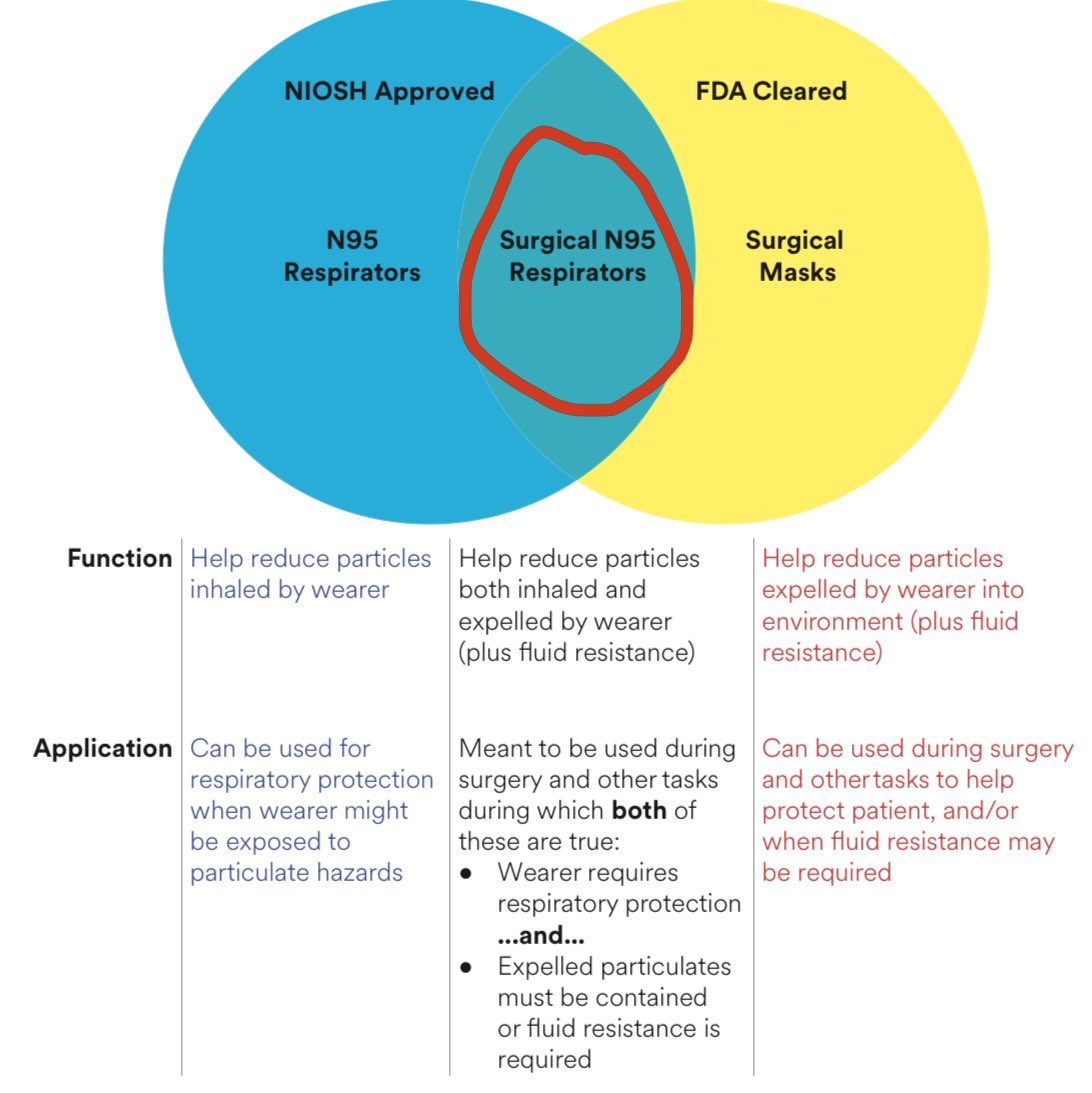 3) N95 masks are more rare outside of hospitals because they are in shortage and needed by HCWs. You might find some NIOSH N95 from wood working, but note those are often not fluid resistant.