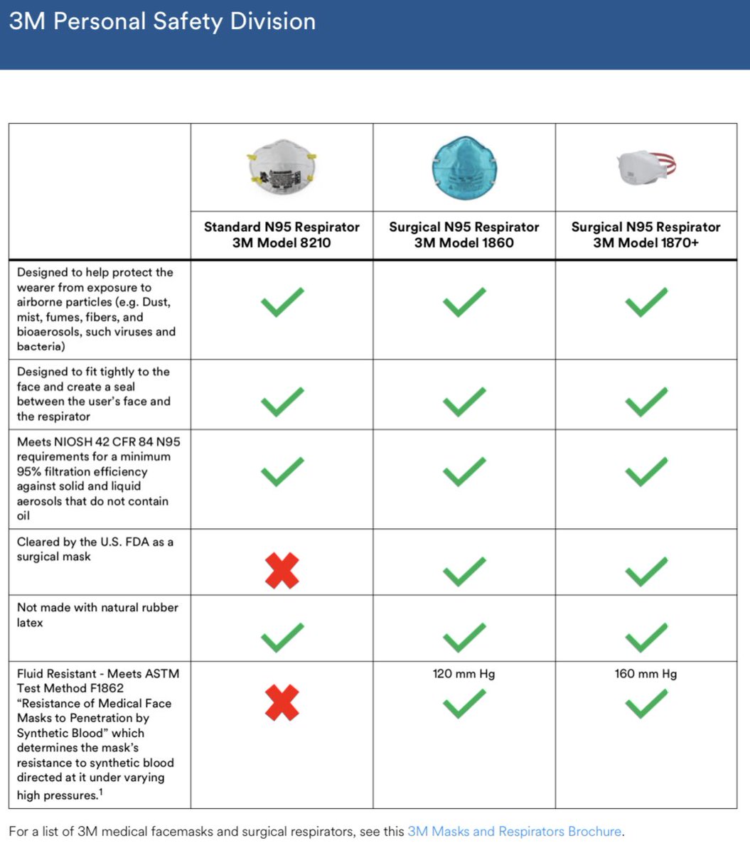 3) N95 masks are more rare outside of hospitals because they are in shortage and needed by HCWs. You might find some NIOSH N95 from wood working, but note those are often not fluid resistant.