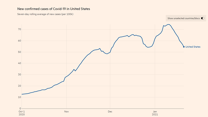 Wondering whether the national COVID data is just a blip or something more substantive?I think there is something good going onCases across the U.S. really are falling...and while its only been 2 weeks, it looks realHere’s  @FT graph that shows drop in new infectionsThread