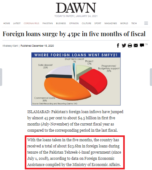 muneebawan's tweet photo. @karakoramgreen @TalatHussain12 You are a #LIAR.
#SelectedGovernment took $23.6 billion in #ForeignLoans since July 2018.
Pakistan's total #ExternalDebt rose from $96 billion in 2018 to $114 billion at the end of September 2020 (Q1 of fiscal year 2020-2021).
#CorruptCaptain https://t.co/qQtI1pKety