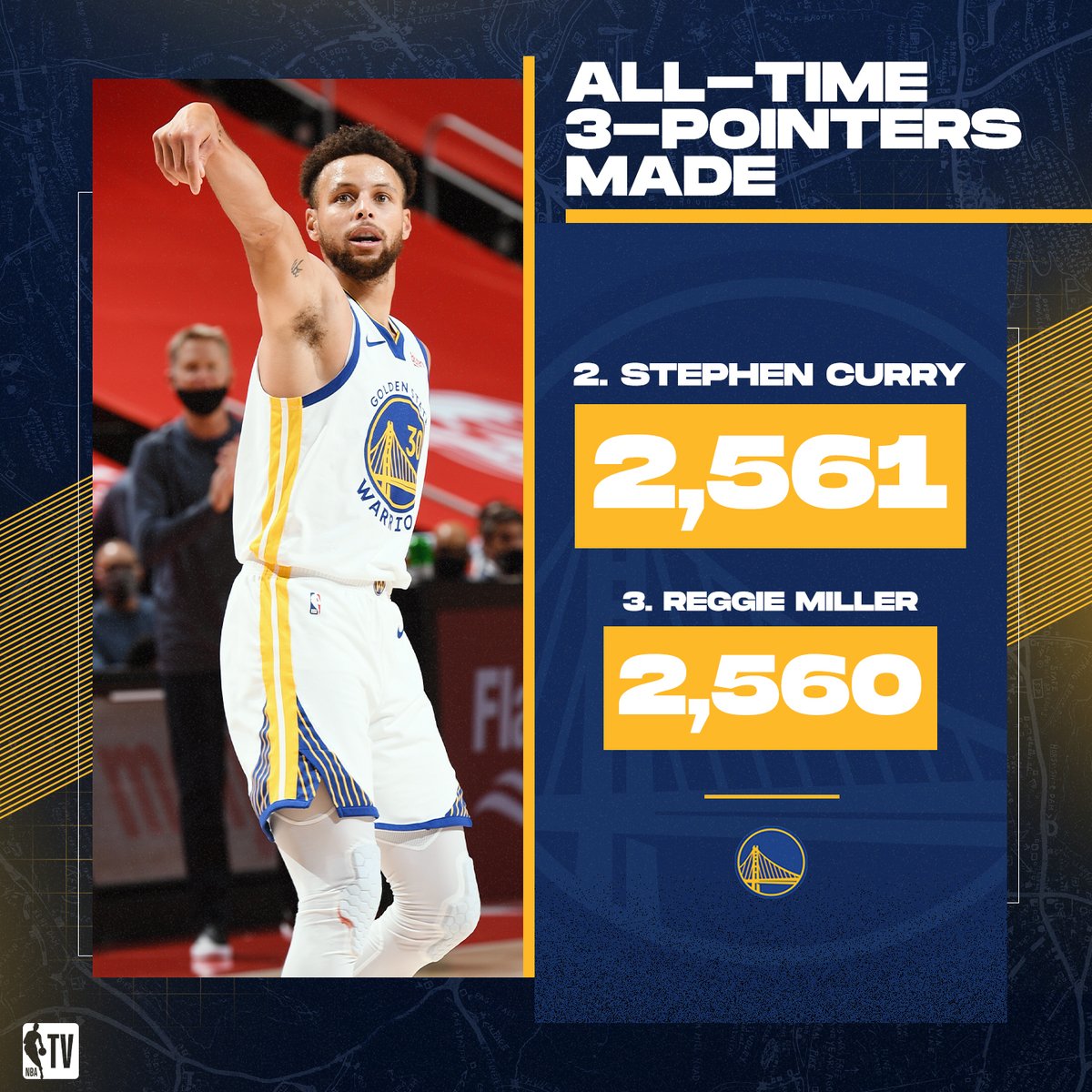 NBATV's tweet photo. Steph moves to 2nd on the all-time 3PM list! 👏

Congratulations, @StephenCurry30! https://t.co/edEqqbZnud