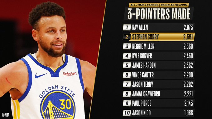 Stephen Curry passes Reggie Miller for second on three-pointers list