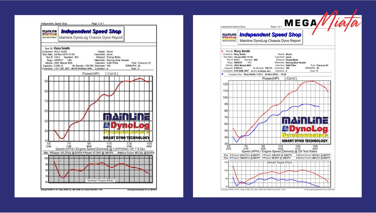 MegaMiata's tweet image. Its been over a year and a bunch of delays dealing with parts not fitting and testing and retesting, but we are close. We have a 30% gain in hp to the wheels. Mega #Miata #rotrex #supercharger will be available spring time. This is the stage 1 kit and we are very excited! #mazda