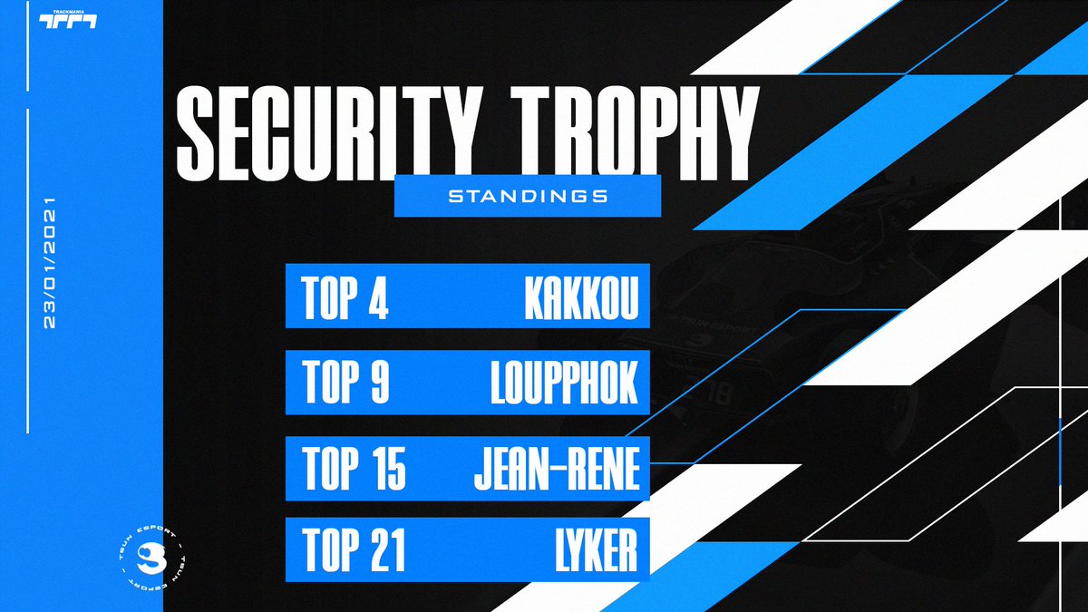 TsunEsport's tweet photo. C'est la fin de l'aventure #SecurityTrophy😭
@Kakkou__TM signe un énorme top 4 en finale !
Un grand merci à @ZeratoR & @CreditAgricole qui organise ensemble une superbe compétition.🤠
#GOTSUN https://t.co/YTBkDVYcHA