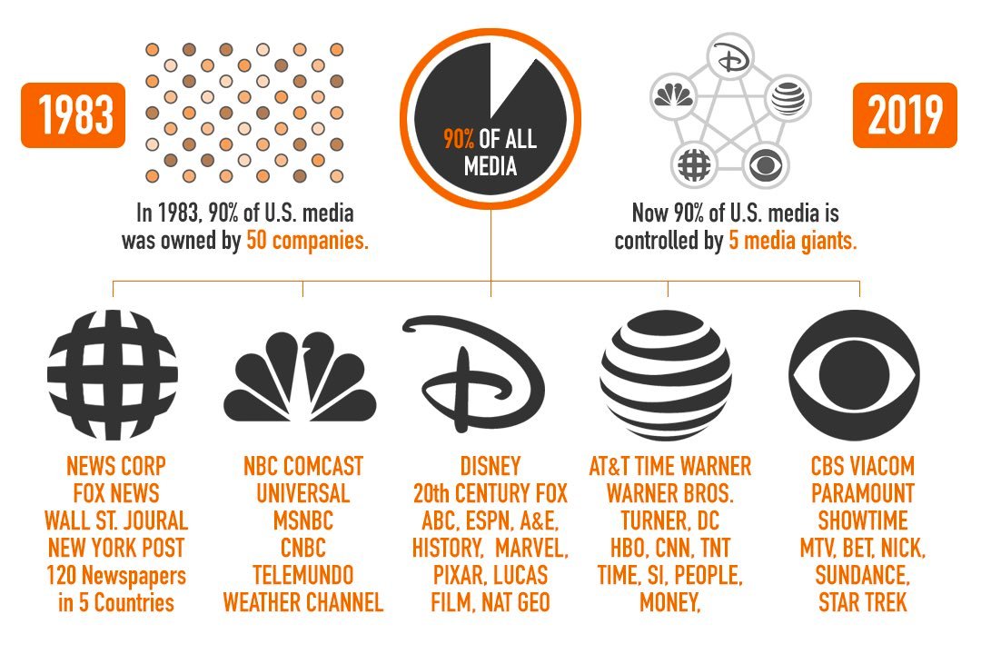 To do so, strategic leverage over global discourse is readily available via a few consolidated mass media giants, tightly connected to the power centres that matter.