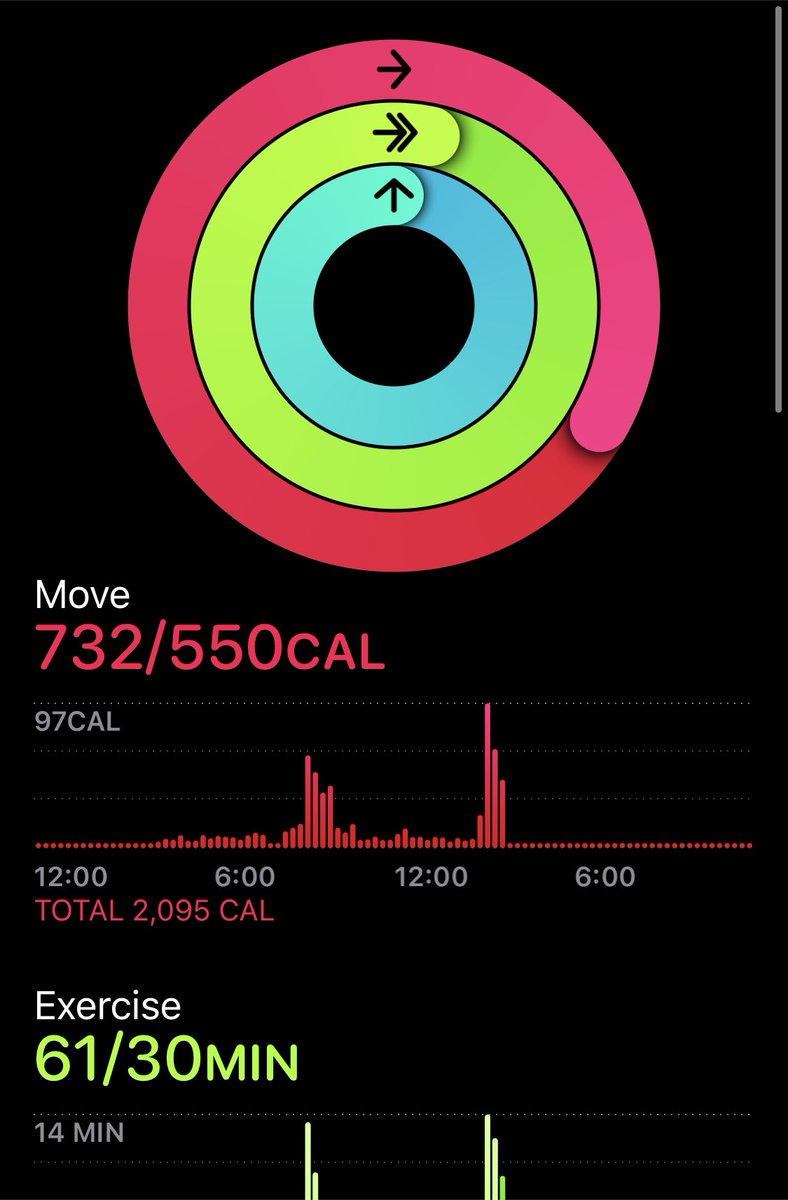 AtlsShrugd's tweet image. 61 Minutes of #Exercise today! So tired but it’s so worth it! #applefitnessplus #ExerciseMatters