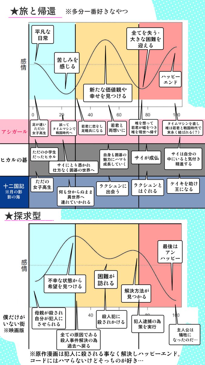 #コルクラボマンガ専科 で「物語には型があるから、型をつかって漫画を描いてみよう!」って話があったんやけど
そもそもの型を理解する為に有名な作品で当てはめてみたレポ漫画。
「この型はこの漫画じゃね?」
とか分かれば教えてください?
型の説明動画↓
https://t.co/fiOC4817AR