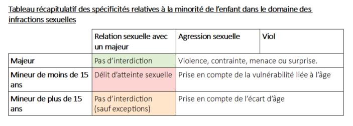 Ce qui peut donner lieu au tableau récapitulatif suivant présentant les différences entre majeur et mineur sur les questions que nous venons d'étudier.