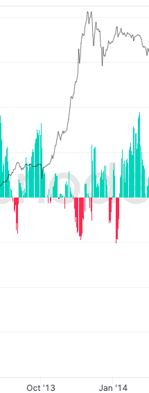 3/ During the 2nd top of 2013 ( the final cycle top) one can observe that flow to liquid wallets only starts much closer to the actual top and persists strongly afterwardHowever, there were consistent flows to liquid wallets leading up to the top for months