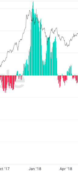 4/ During 2017, you can observe that flow to liquid wallets began well before the top and reached a peak closely following the peak in pricesThe only accumulation phase occurred around the $4k price region. Once the price passed $7k there were no more significant accumulations