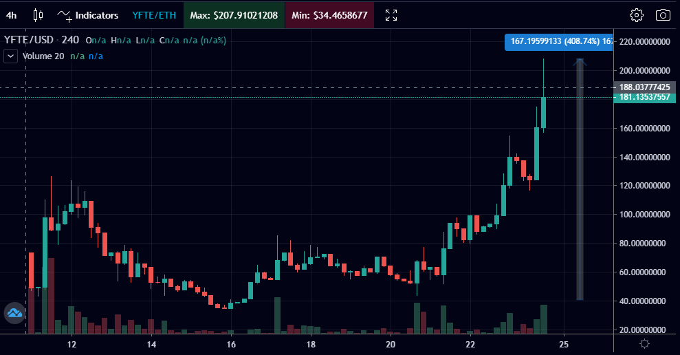 cocomanji's tweet photo. 400% profit so far for $YFTE
Extract 50% of your all profit and go forward with remain ones #YFTE https://t.co/rL5GyzsPW0