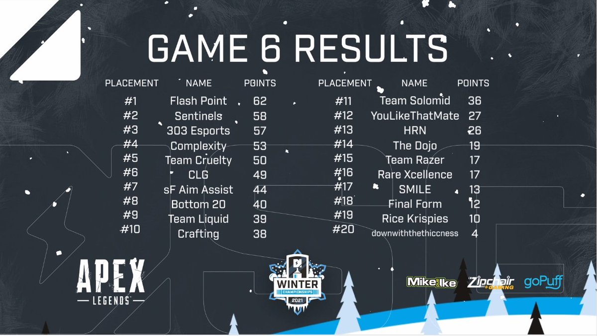 CubskiTV's tweet image. GGs comp apex players, we finally caught a 1st. See you winter circuit 🧐 @FlashPointGG