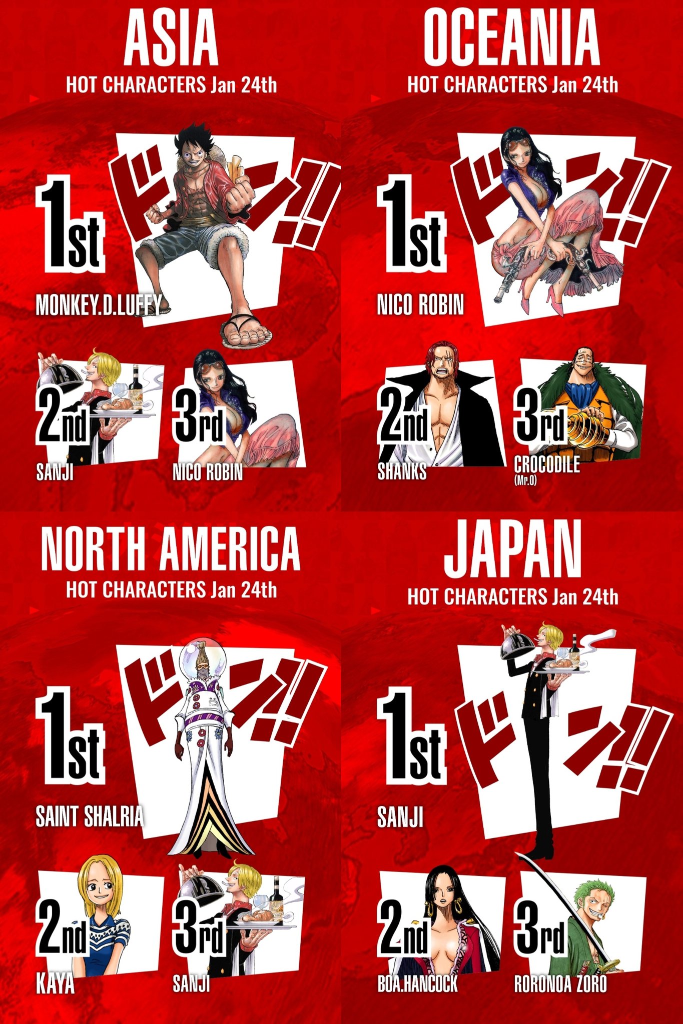 モンキ ワンピースクイズ ワンピース世界人気投票6時台 ワンピースキャラ世界人気投票6時台 オセアニアにmr 0ペアが 中東のチャルロスに続き 北米にシャルリアきた バーボンjr とファンクフリードかわいい Onepiece ワンピース