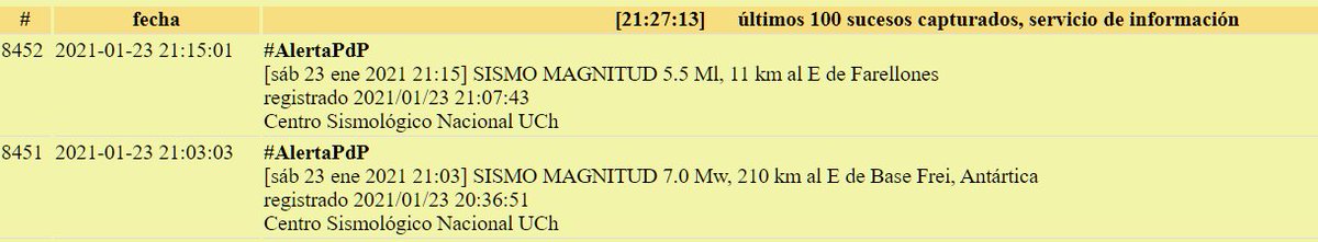 ComunaPdP's tweet photo. #AlertaPdP
[sáb 23 ene 2020 21:15] doble sismo, uno en la antártica 7.1 richter y otro en farellones 5.5 richter, con diferencia de 10 minutos, alerta de tsunami del primer sismo, solo aplica a la antártica... https://t.co/gBgM0nJxR5