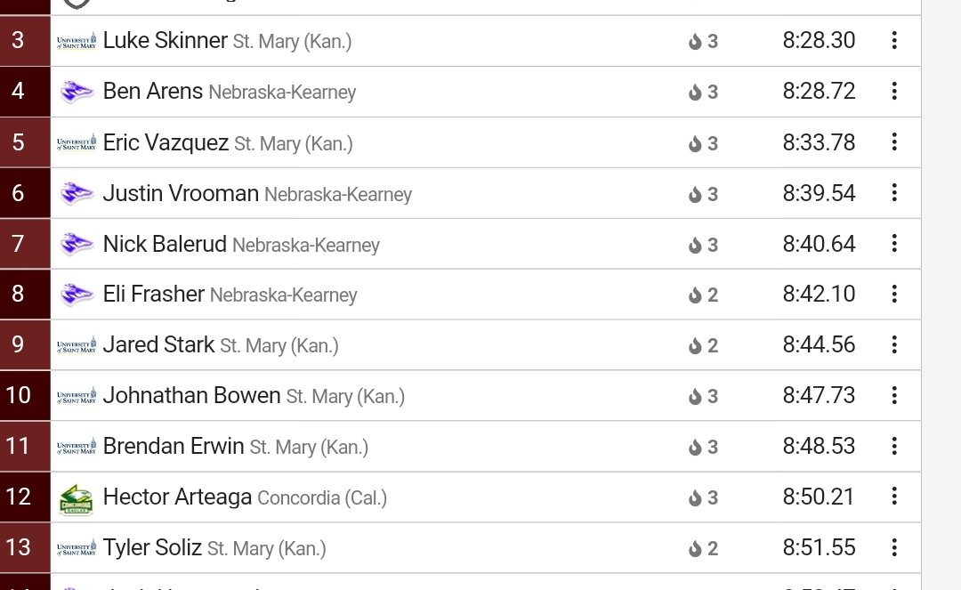 Spires have 6 men run top 16 times in the nation in the 3k! #squadgoals