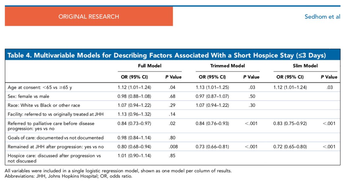 RyanNipp's tweet photo. End-of-Life Characteristics Associated with #Hospice Length of Stay for Patients With #Cancer Enrolled in Phase I Clinical Trials.
https://t.co/IG1pX6x7jT
@guptaarjun90 @ramsedhom @JohnsHopkinsDOM @JNCCN
#PallOnc #PalliativeCare #GeriOnc #GeriPall #ClinicalTrials https://t.co/Le735aXNRg