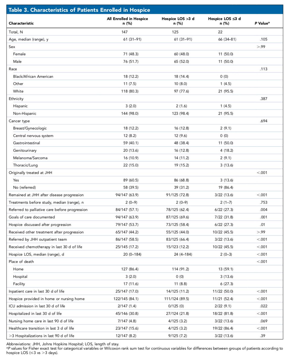 RyanNipp's tweet photo. End-of-Life Characteristics Associated with #Hospice Length of Stay for Patients With #Cancer Enrolled in Phase I Clinical Trials.
https://t.co/IG1pX6x7jT
@guptaarjun90 @ramsedhom @JohnsHopkinsDOM @JNCCN
#PallOnc #PalliativeCare #GeriOnc #GeriPall #ClinicalTrials https://t.co/Le735aXNRg