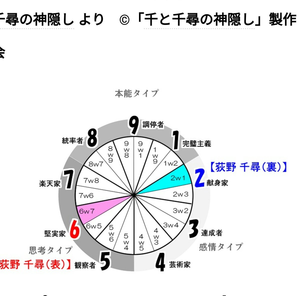 Yully がんべあさんに解説して頂いた 裏エニアグラム について考察中 最近 父から Yullyは日々変化を好まず 同じことをしているのが好きなのかと思った と言われたのだけど 私のエニアタイプの5w4の裏タイプは9w1なので 傍から見るとタイプ9っぽく