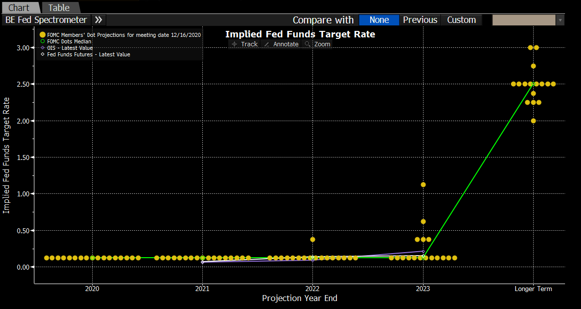 BlueLineFutures's tweet photo. Ahead of next week's #Fed policy meeting, here's a look at the current state of the #FedDotPlot. #FOMC $ZN $DXY $USD $TLT $SPX $NDX #GC_F #SI_F $GLD $SLV $GDX

@bill_baruch joined CNBC with his projection for treasury bonds:
https://t.co/5Hphi3txam https://t.co/hj44fRFSQG