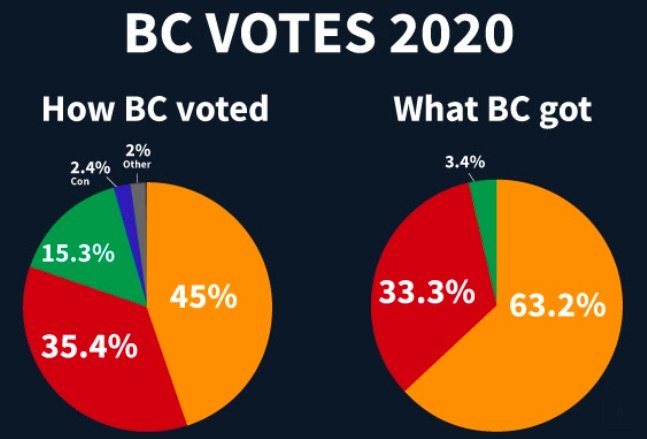 And that's exactly what happened - we ended up with something like this. A false majority government on a minority of the vote, meaning a majority of BC voters are not represented in power. (Graph from  @fairvotebc) (18/20)