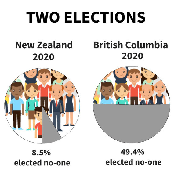 Another way to look at this is to ask how many people are represented by an MLA they voted for? In BC, only 50% of voters are. If DMP were used in 2020, this number would be 80% - still not perfect, but a huge improvement. (Graphic from  @fairvotebc) (19/20)