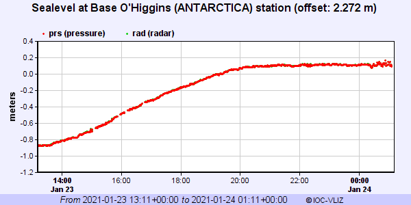 tweet_quake's tweet photo. Se está registrando un pequeño tsunami instrumental debido el sismo de magnitud 7.1 ocurrido a las 20:36 local (23:36 UTC) en la zona antártica. https://t.co/h3Qsik7r1Y