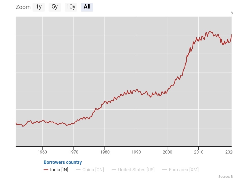 For India - post the early 90s exuberance, saw deleveraging (from 30% to 27%) & then took off around the turn of 21 century till GFC. The last decade, corp indebtedness has seen dip from 62% to 57%, pre covid-an evidence of deleveraging.
