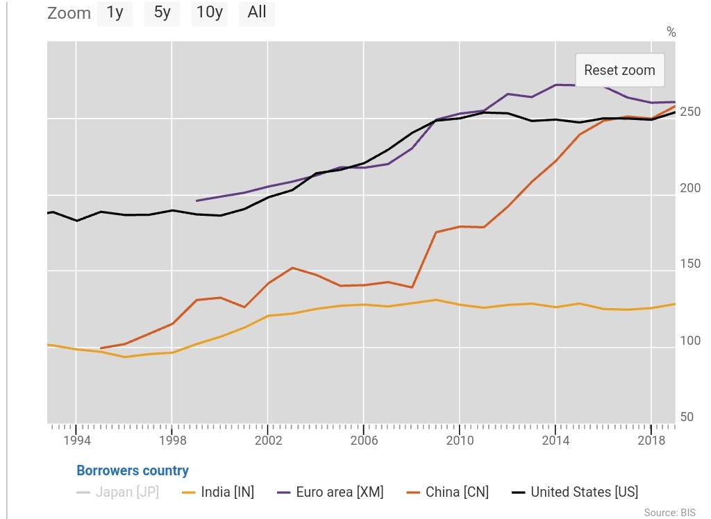 Finally,a look at total non-finanancial indebtedness to GDP (private + govt) across these 4 blocs. China is a contrast where private corp indebtedness is significantly more than it's govt indebtedness, even as their government debt is also been growing
