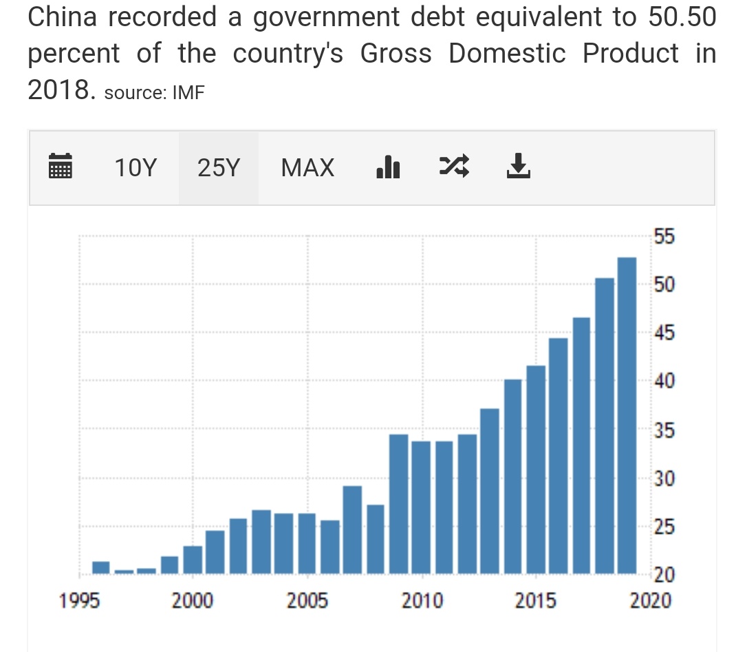 Finally,a look at total non-finanancial indebtedness to GDP (private + govt) across these 4 blocs. China is a contrast where private corp indebtedness is significantly more than it's govt indebtedness, even as their government debt is also been growing