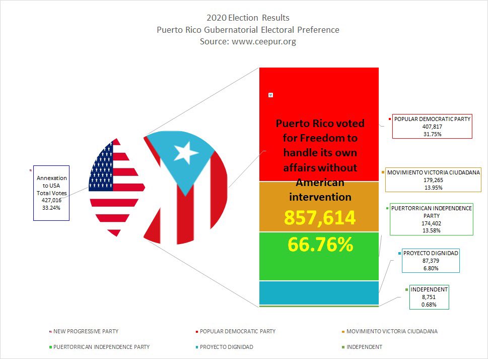 @PuertoRico51st While most #PuertoRicans don't know what ☝️says, should they ask how many Territory of #PuertoRico 2020 gubernatorial candidates support assimilation, integration and acculturation into #America,
@SenSchumer @LeaderMcConnell @SpeakerMcCarthy @RepJeffries?
