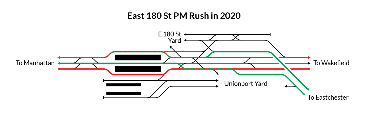 The new configuration is far from perfect -- in the PM rush, 2 and 5 trains still must cross in front of each other, causing delays, and movements around the area's yards before the PM peak cause significant midday delays in 2 and 5 service -- but...