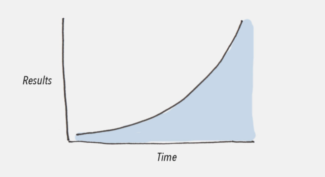 2/ The issue is that the industry as a whole isn't realizing that this these "no-code" tools aren't what people want. If the steady introduction of pretty similar tools was working, the growth curve we'd see would look *atleast* something like this: