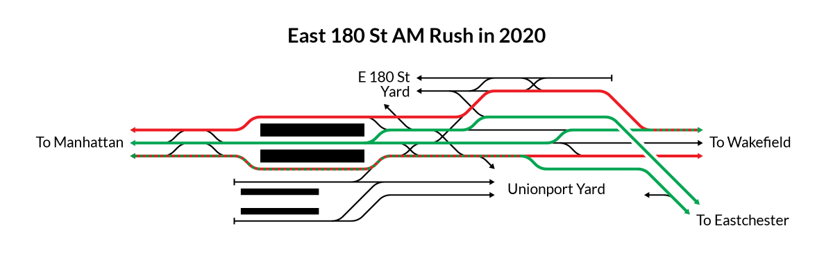 While not a complete fix, the reconfigured junction has allowed an interesting workaround for the merge: signaling improvements and track changes to deconflict yard movements now allow 2 trains to (slowly) run around the 5 via yard leads in the AM peak, eliminating the bottleneck