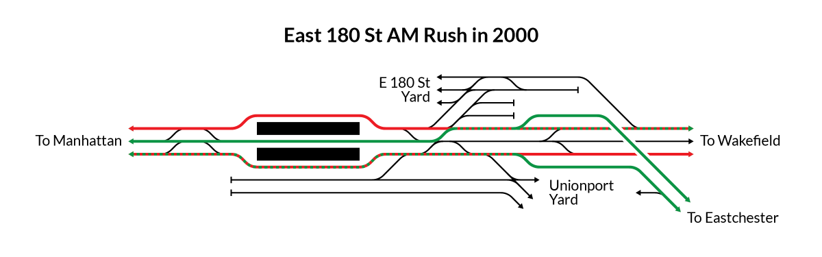 To access the express track south of E180 St, express 5 trains long had to cross in front of local 2s north of the station.